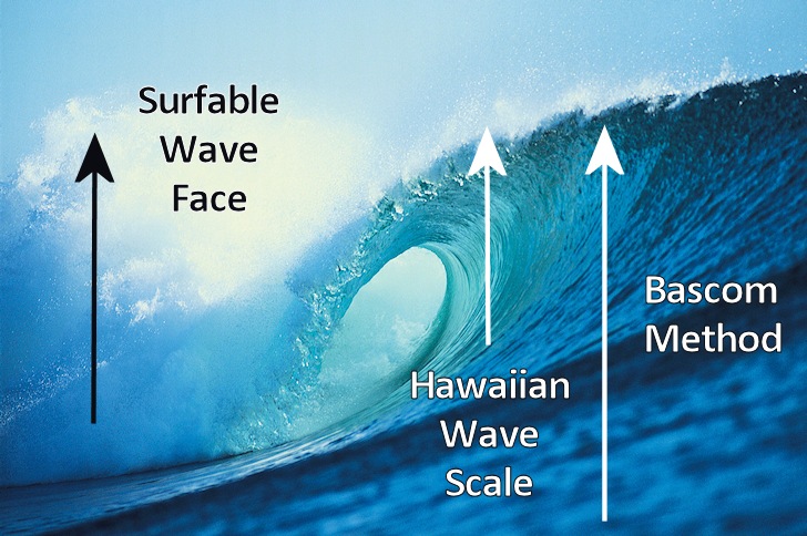 Measuring waves: the balanced and logical concept of Surfable Wave Face