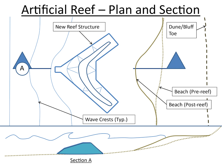 Multi-purpose reef schematic and characteristics of a multi-purpose reef and widened beach | Source: Doug George / ESA 2012