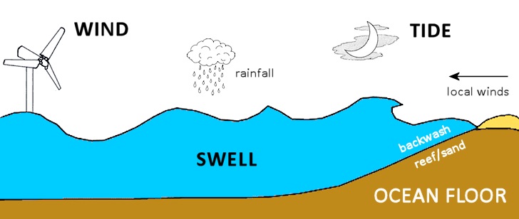 Difference between wave and swell? What is Swell ? 