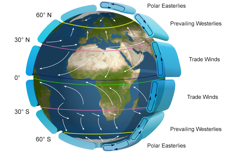 The three wind patterns of the Earth