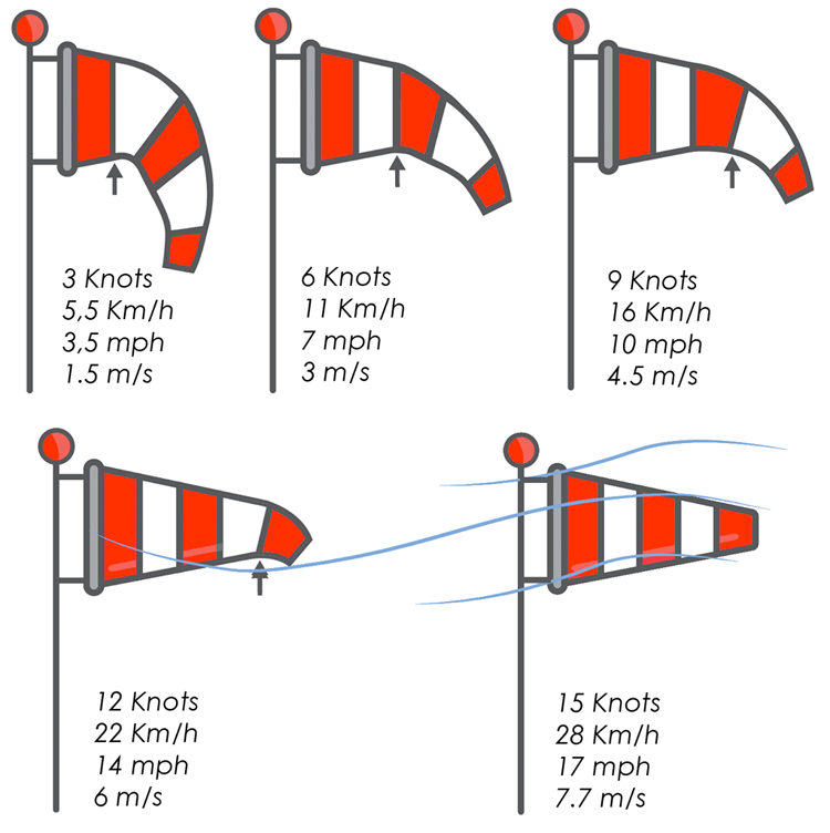 How to read a windsock